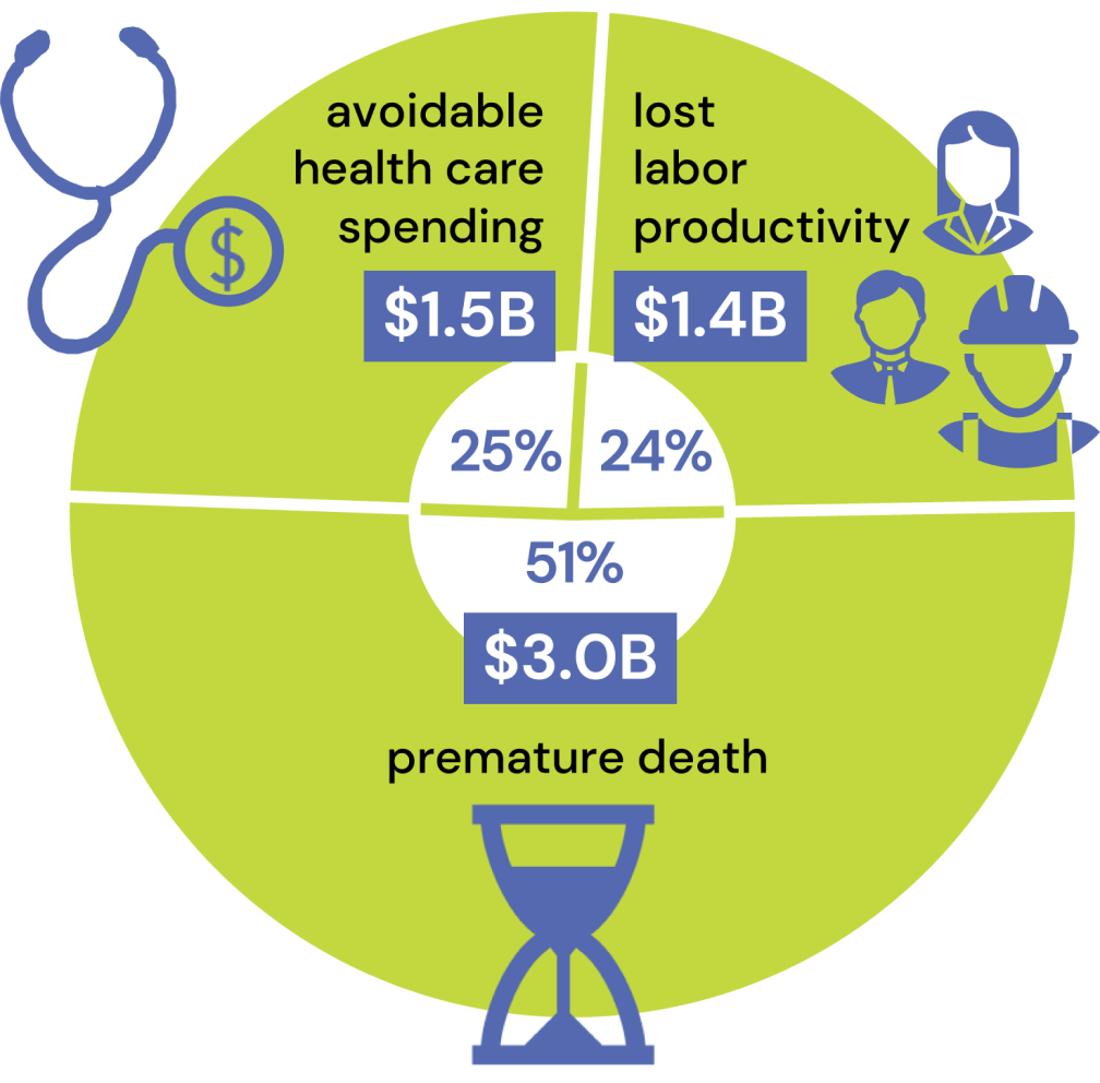 Cost in inequities