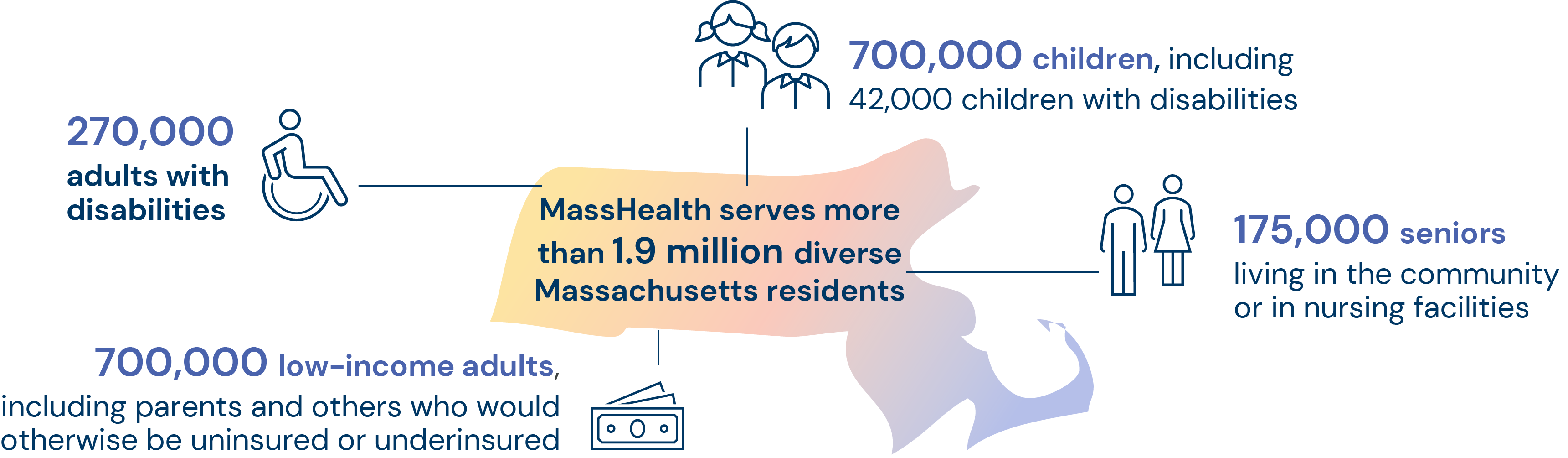 Infographic: MassHealth serves more than 1.9 million diverse Massachusetts residents (700k children, including 42k children with disabilities; 175k seniors living in the community or in nursing facilities; 700k low-income adults, including parents and others who would otherwise be uninsured or underinsured; 270k adults with disabilities