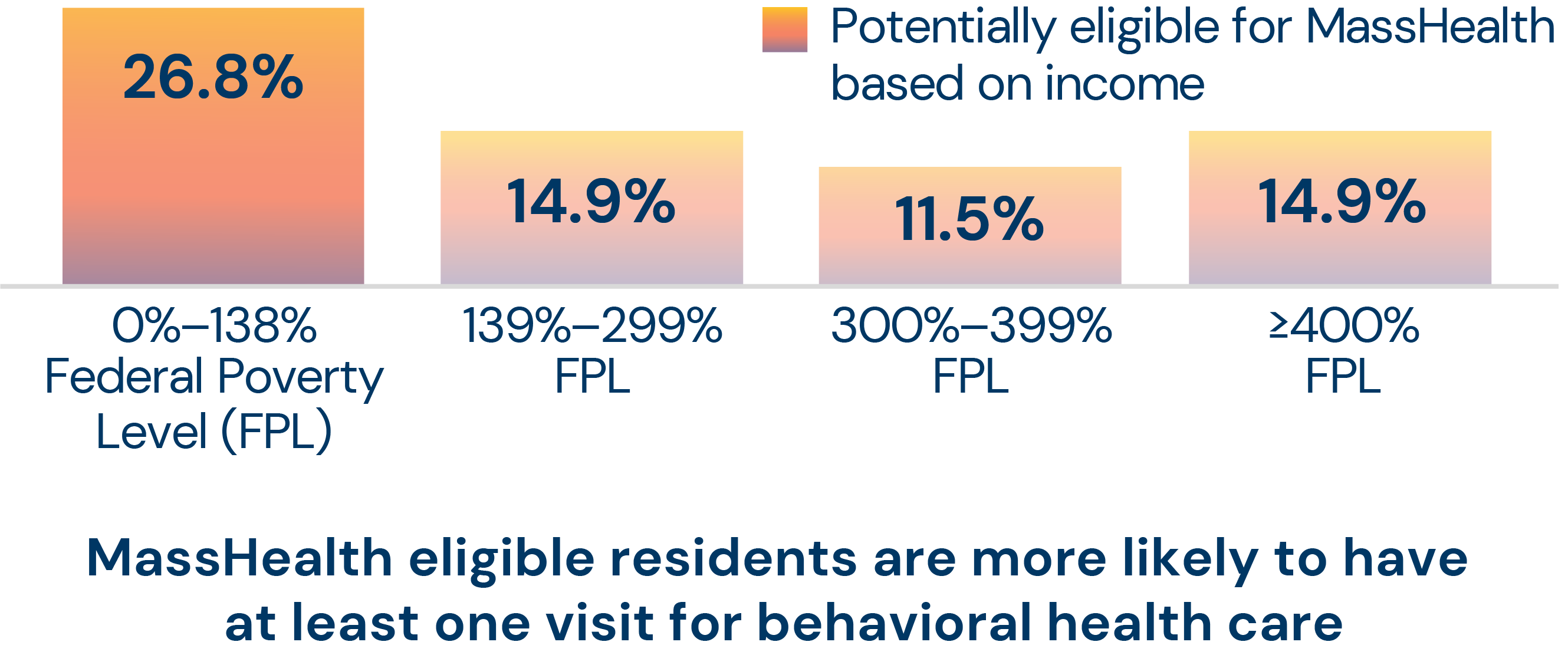 MassHealth eligible residents are more likely to have at least one visit for behavioral health care