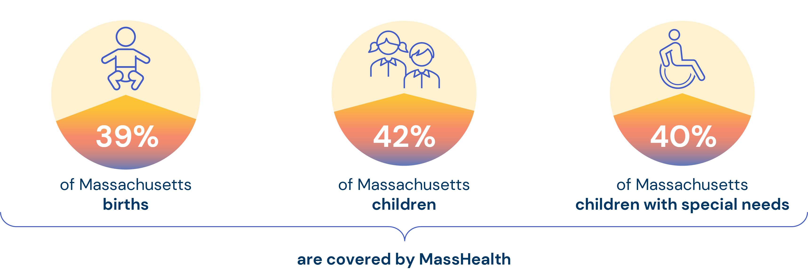39% of Massachusetts birth, 42% of MA children, and 40% of MA children with special needs, are covered by MassHealth (pie chart infographics)
