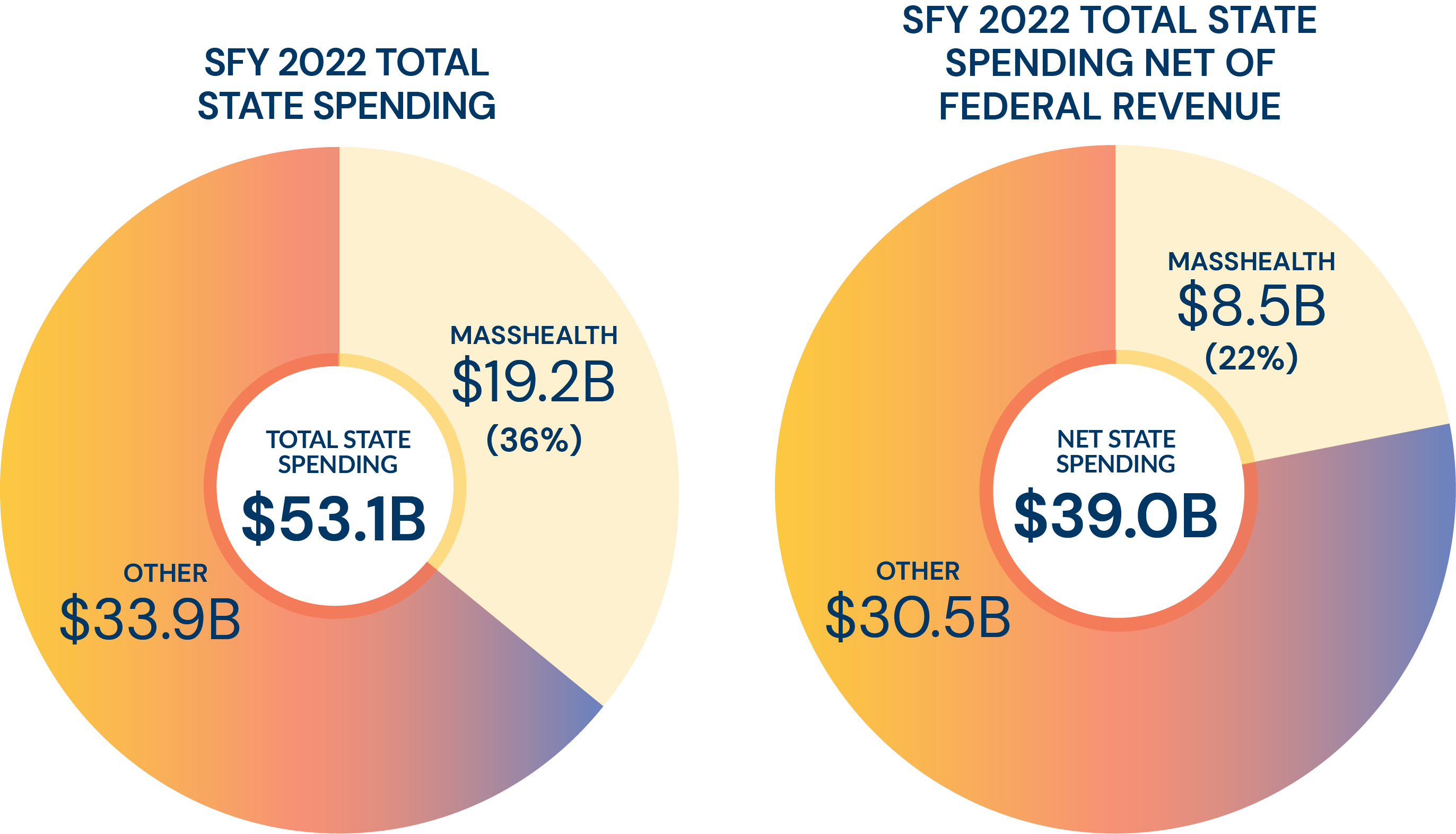 Pie chart infographics: SFY 2022 total state spending (MassHealth $19.2B, $33.9B other, $53.1B total state spending); SFY 2022 total state spending net of federal revenue (MassHealth $8.5B, $30.5B other, $39.0B net state spending)