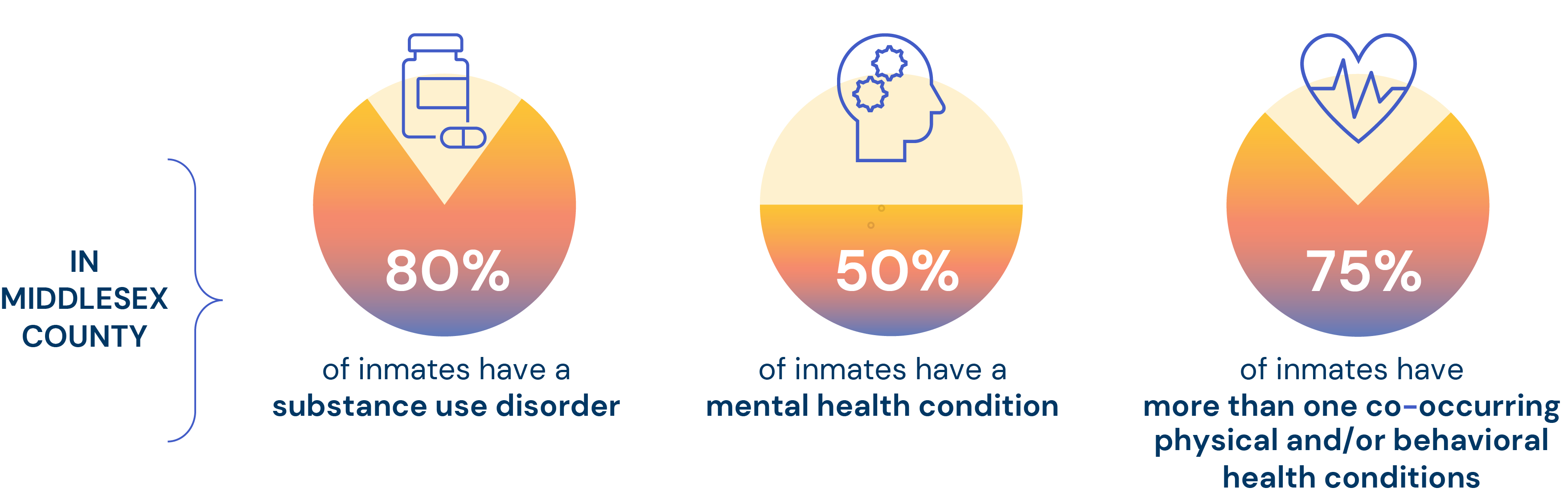 Infographic: In Middlesex county, 80% of inmates have a substance use disorder, 50% have a mental health condition, and 75% have more than one co-occuring physical and/or behavioral health conditions